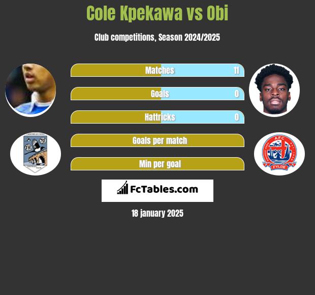 Cole Kpekawa vs Obi h2h player stats