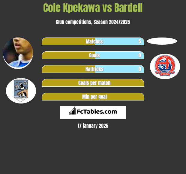 Cole Kpekawa vs Bardell h2h player stats