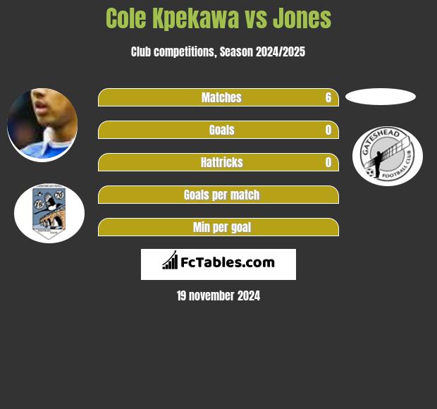 Cole Kpekawa vs Jones h2h player stats