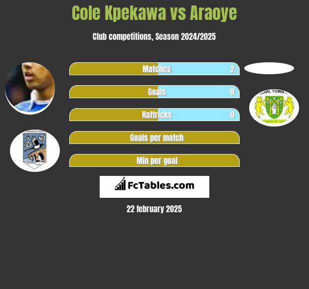 Cole Kpekawa vs Araoye h2h player stats