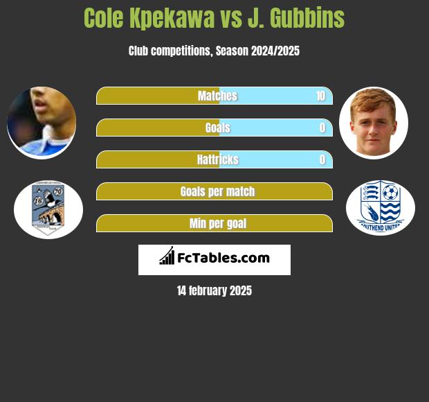 Cole Kpekawa vs J. Gubbins h2h player stats