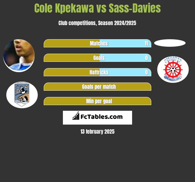 Cole Kpekawa vs Sass-Davies h2h player stats