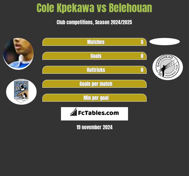 Cole Kpekawa vs Belehouan h2h player stats