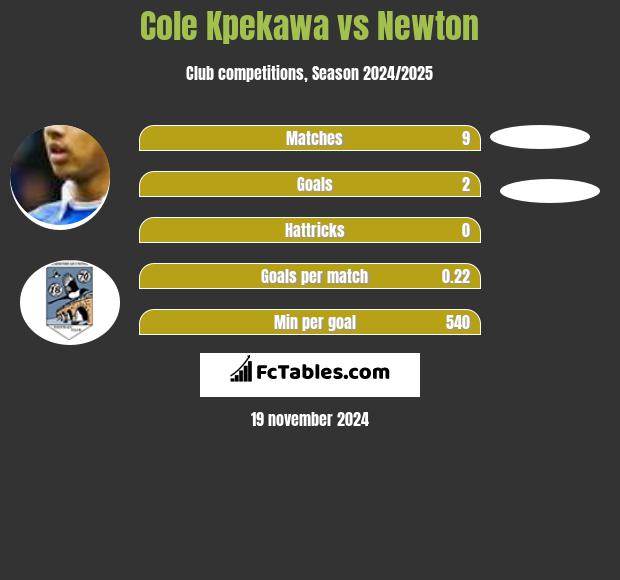 Cole Kpekawa vs Newton h2h player stats