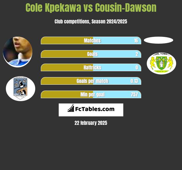 Cole Kpekawa vs Cousin-Dawson h2h player stats