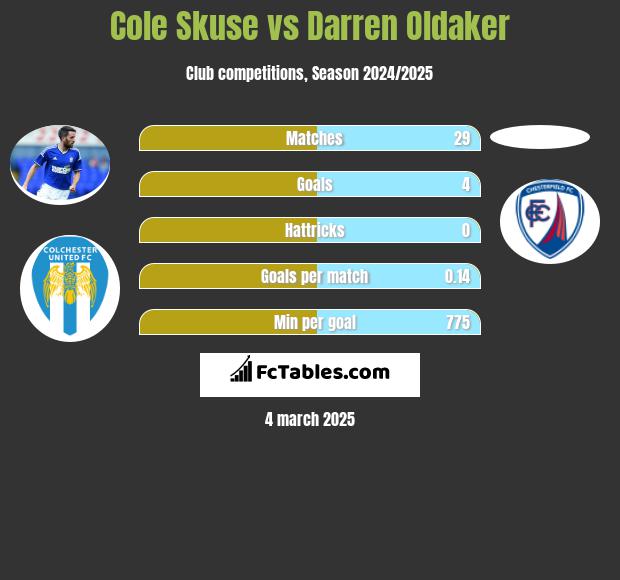 Cole Skuse vs Darren Oldaker h2h player stats