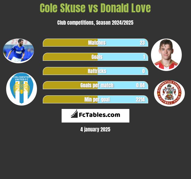 Cole Skuse vs Donald Love h2h player stats