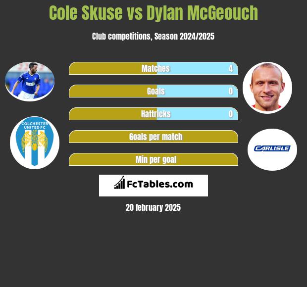 Cole Skuse vs Dylan McGeouch h2h player stats