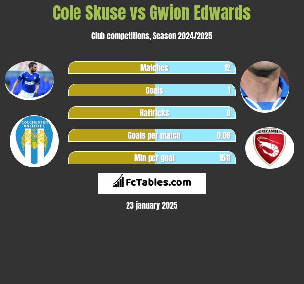 Cole Skuse vs Gwion Edwards h2h player stats