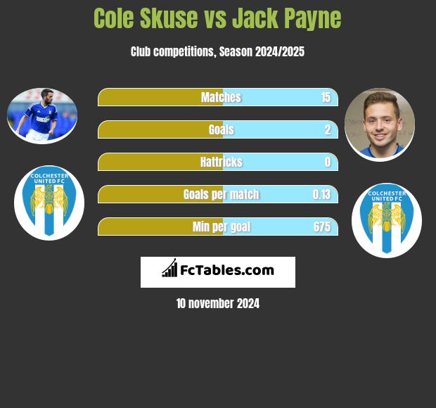 Cole Skuse vs Jack Payne h2h player stats