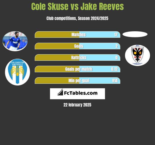 Cole Skuse vs Jake Reeves h2h player stats