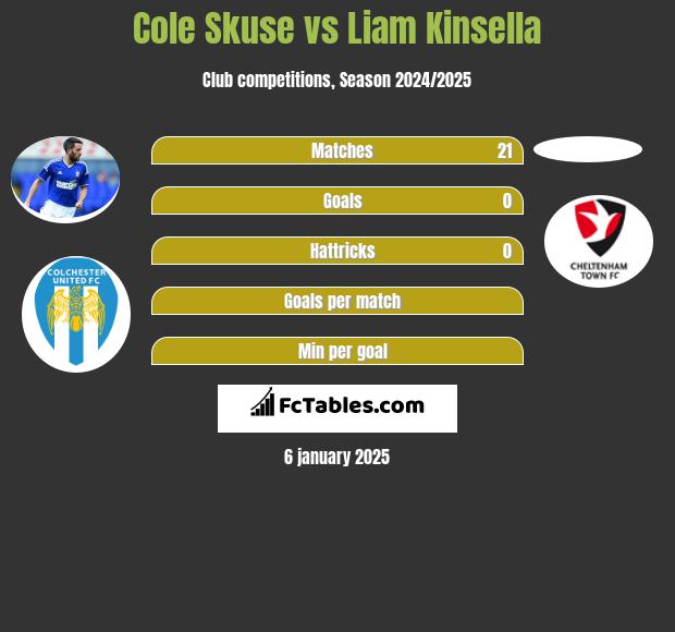 Cole Skuse vs Liam Kinsella h2h player stats