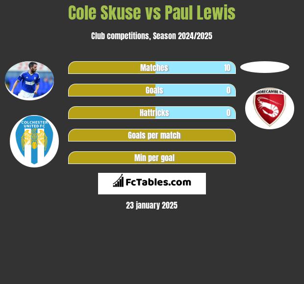 Cole Skuse vs Paul Lewis h2h player stats