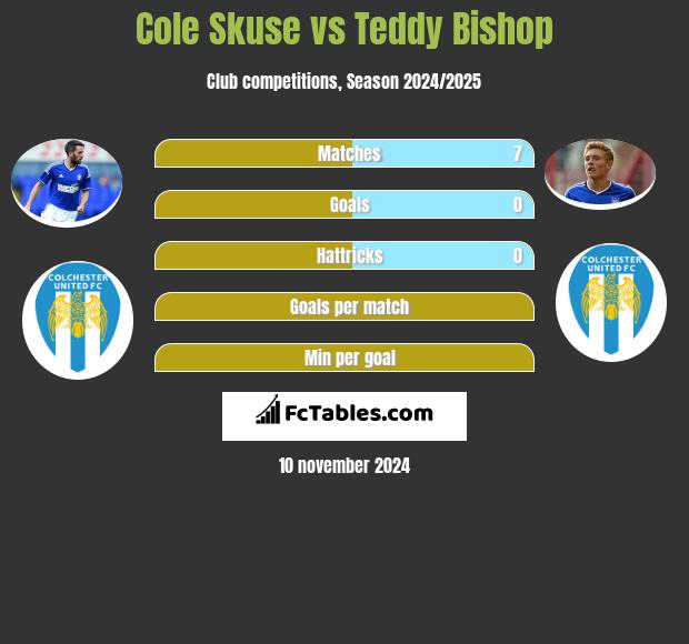 Cole Skuse vs Teddy Bishop h2h player stats