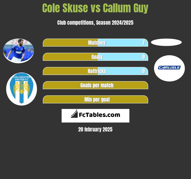 Cole Skuse vs Callum Guy h2h player stats