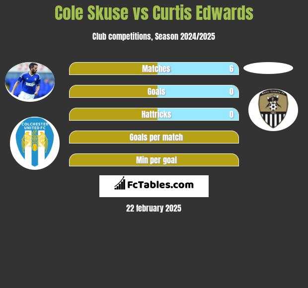 Cole Skuse vs Curtis Edwards h2h player stats