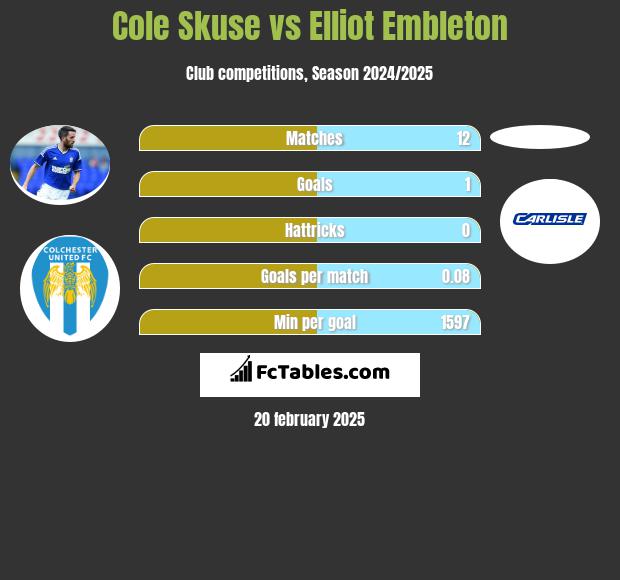 Cole Skuse vs Elliot Embleton h2h player stats