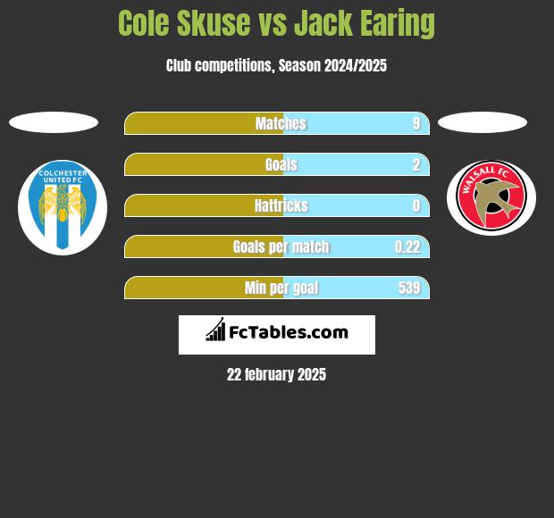 Cole Skuse vs Jack Earing h2h player stats