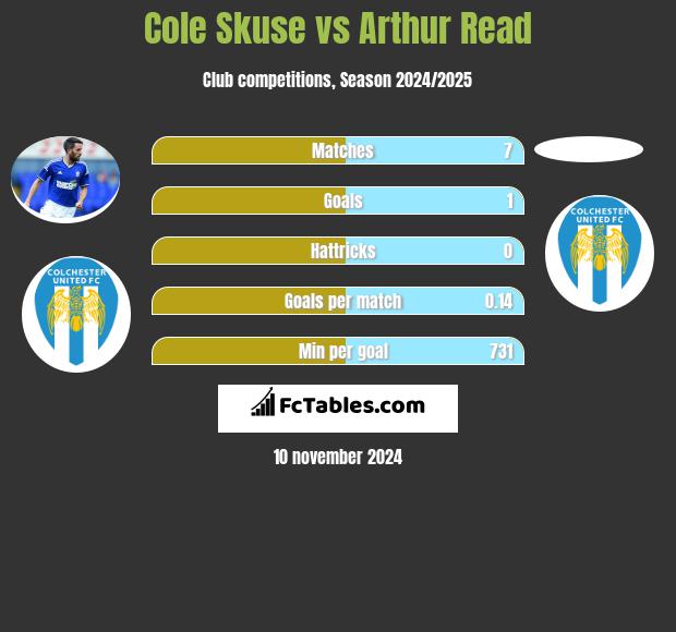 Cole Skuse vs Arthur Read h2h player stats