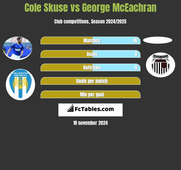 Cole Skuse vs George McEachran h2h player stats