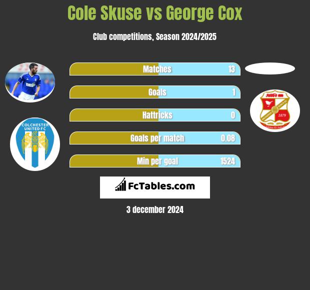 Cole Skuse vs George Cox h2h player stats