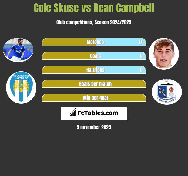 Cole Skuse vs Dean Campbell h2h player stats