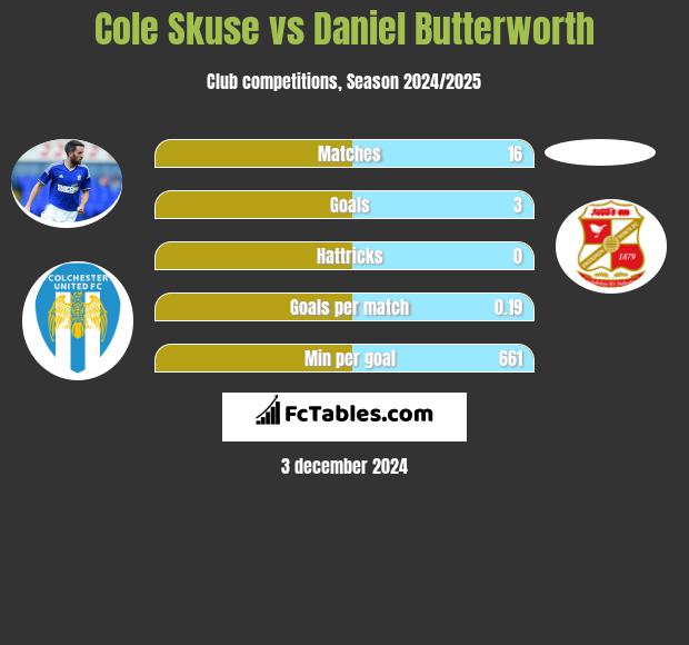 Cole Skuse vs Daniel Butterworth h2h player stats