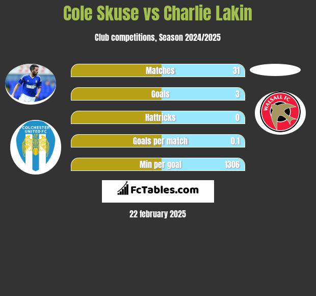 Cole Skuse vs Charlie Lakin h2h player stats