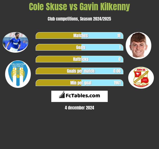 Cole Skuse vs Gavin Kilkenny h2h player stats