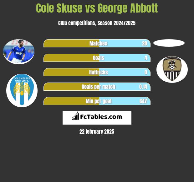 Cole Skuse vs George Abbott h2h player stats