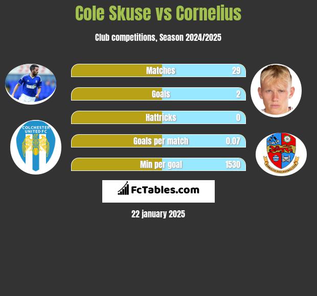 Cole Skuse vs Cornelius h2h player stats