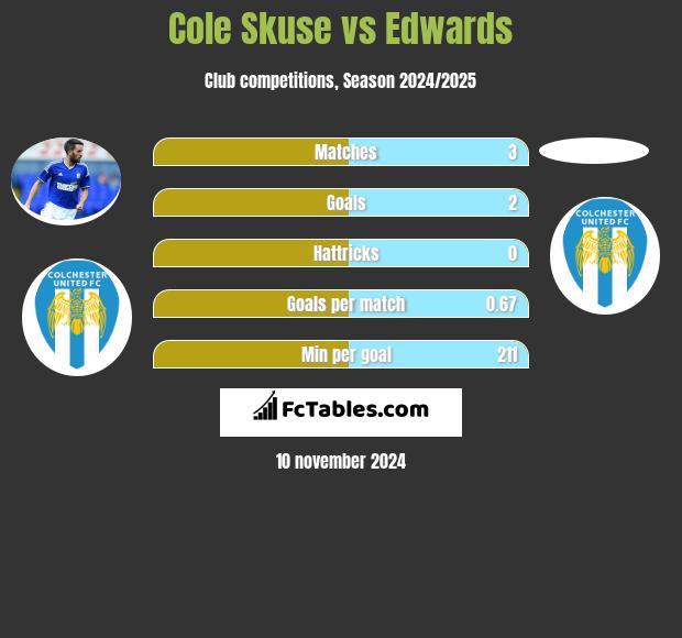 Cole Skuse vs Edwards h2h player stats