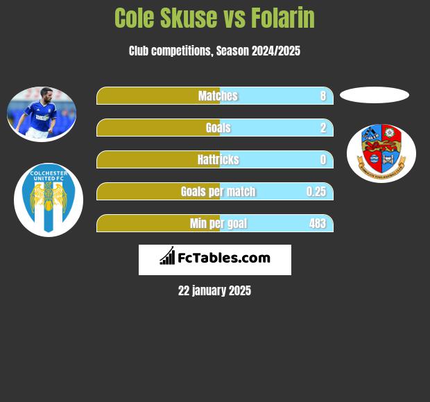 Cole Skuse vs Folarin h2h player stats