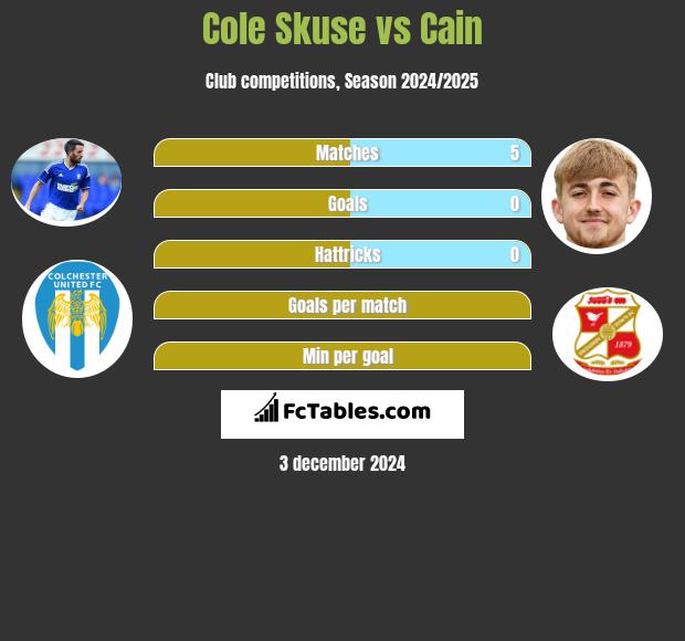 Cole Skuse vs Cain h2h player stats