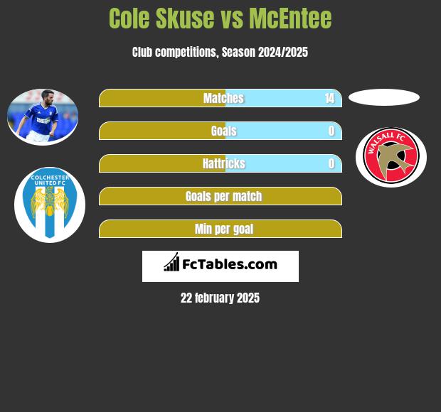 Cole Skuse vs McEntee h2h player stats