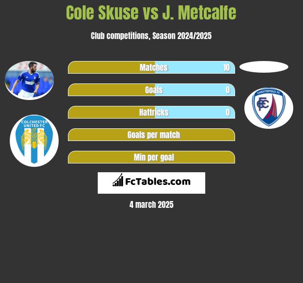 Cole Skuse vs J. Metcalfe h2h player stats