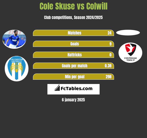 Cole Skuse vs Colwill h2h player stats