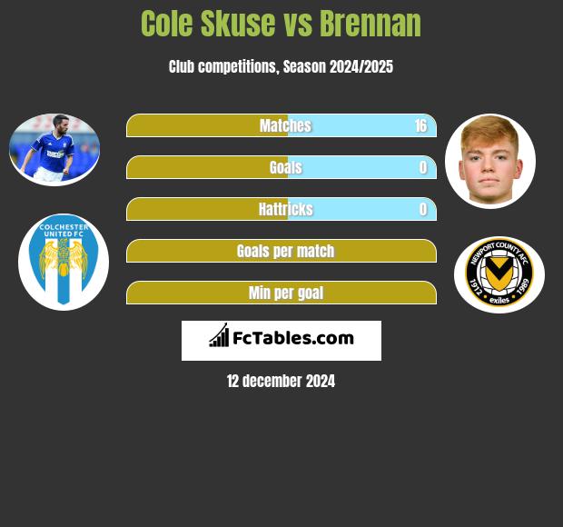 Cole Skuse vs Brennan h2h player stats