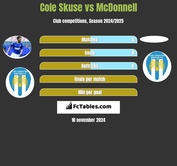 Cole Skuse vs McDonnell h2h player stats