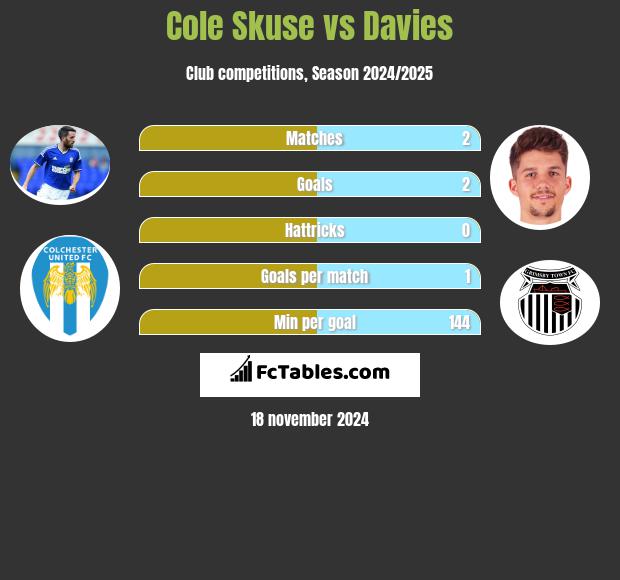 Cole Skuse vs Davies h2h player stats