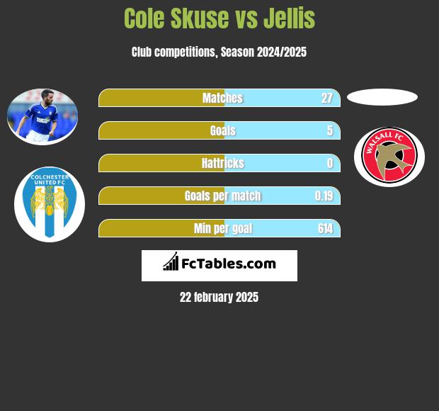 Cole Skuse vs Jellis h2h player stats