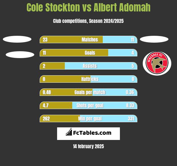 Cole Stockton vs Albert Adomah h2h player stats