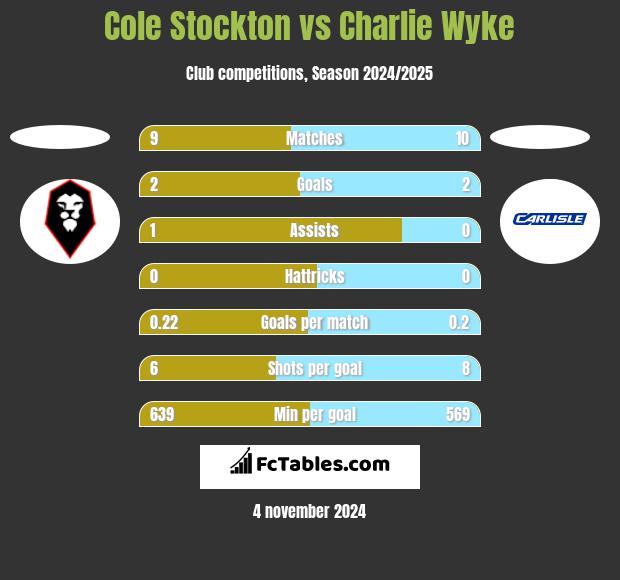 Cole Stockton vs Charlie Wyke h2h player stats