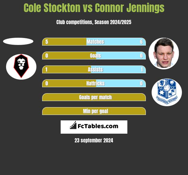 Cole Stockton vs Connor Jennings h2h player stats