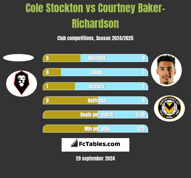 Cole Stockton vs Courtney Baker-Richardson h2h player stats