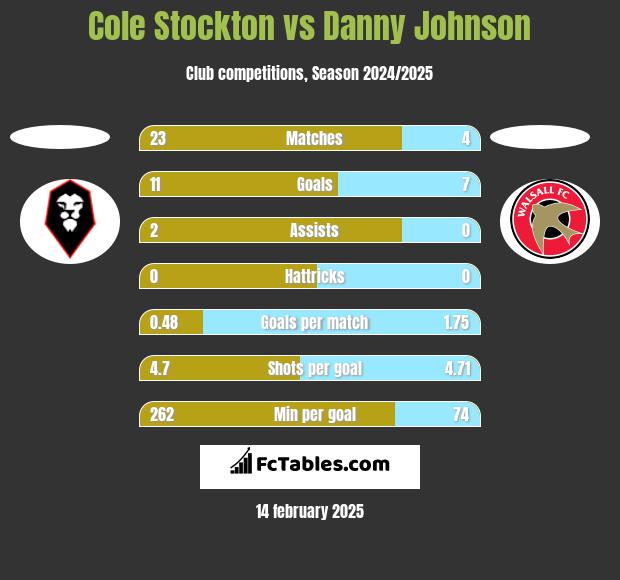 Cole Stockton vs Danny Johnson h2h player stats