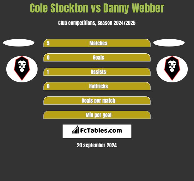 Cole Stockton vs Danny Webber h2h player stats