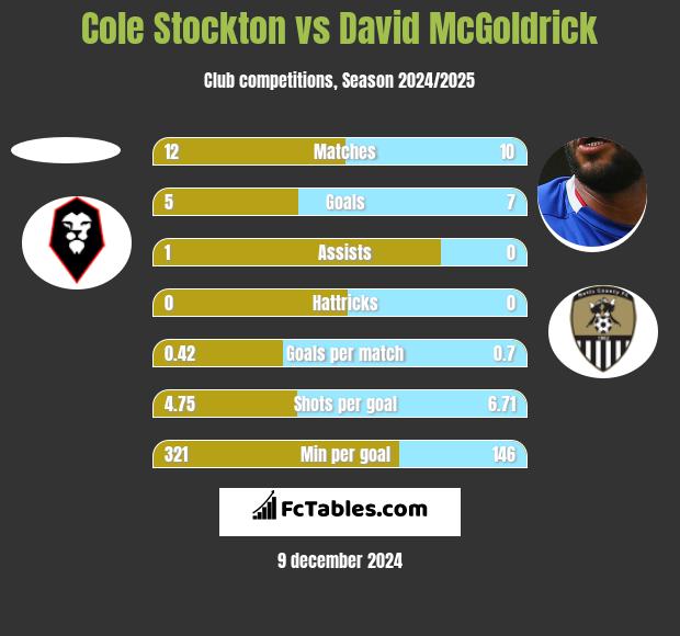 Cole Stockton vs David McGoldrick h2h player stats