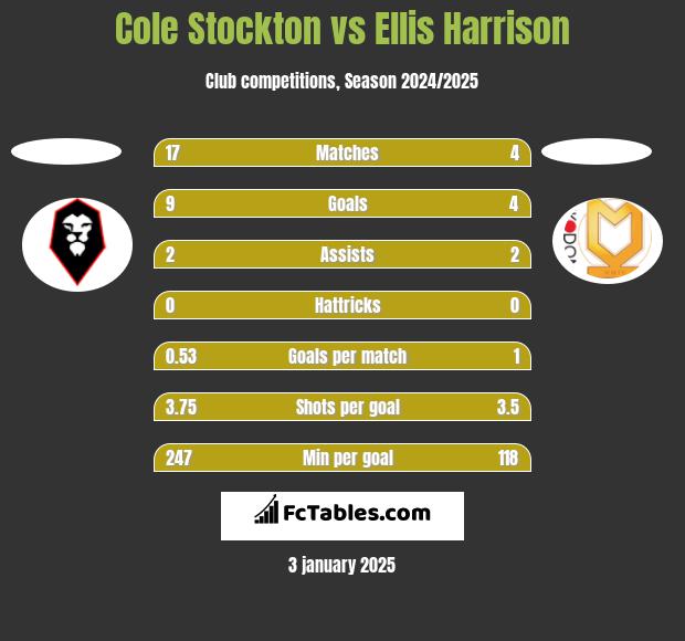 Cole Stockton vs Ellis Harrison h2h player stats