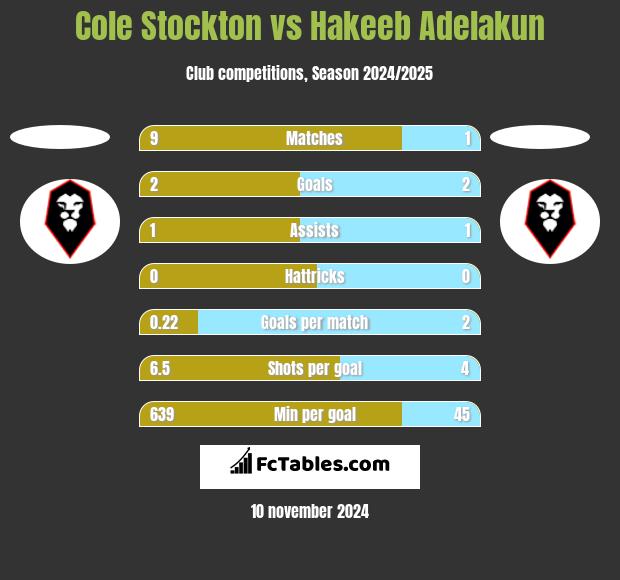 Cole Stockton vs Hakeeb Adelakun h2h player stats